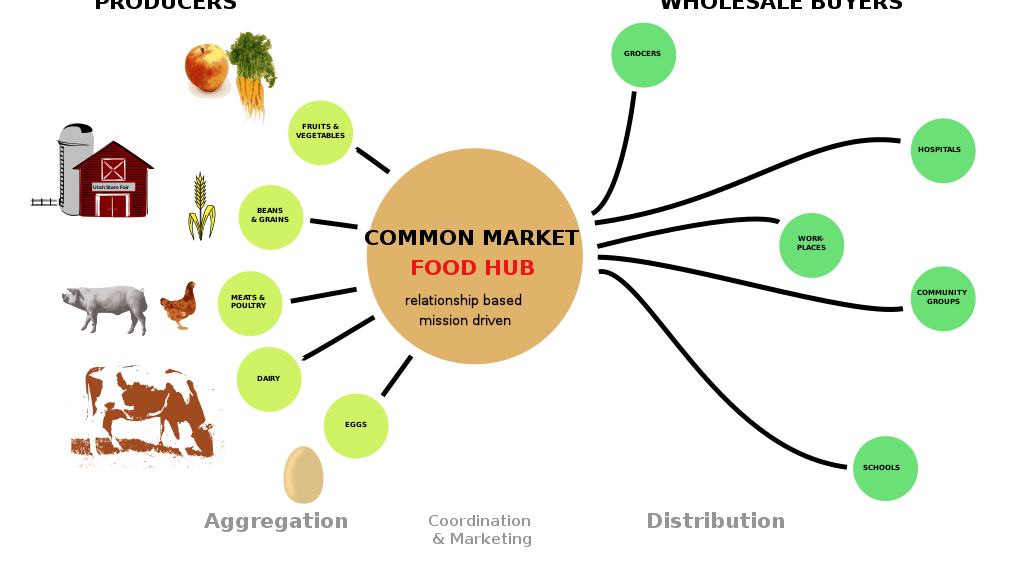 Expanding the Virtual Famers Market